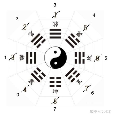 數字八卦|易经学习1: 八卦和数字的关系